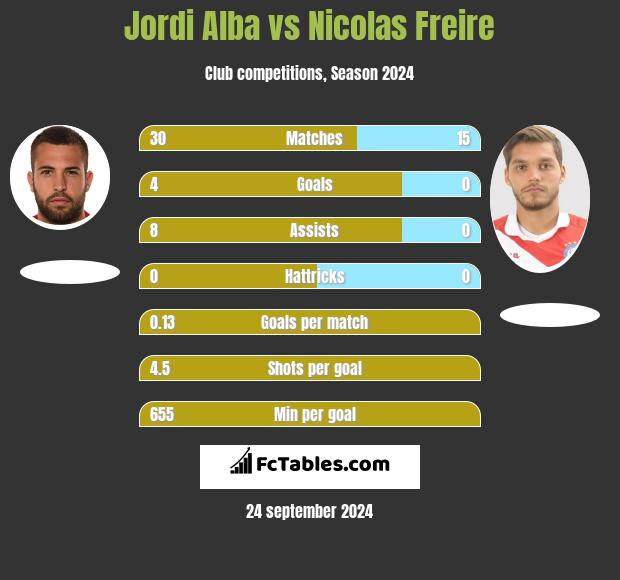 Jordi Alba vs Nicolas Freire h2h player stats