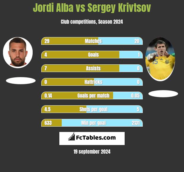 Jordi Alba vs Sergey Krivtsov h2h player stats