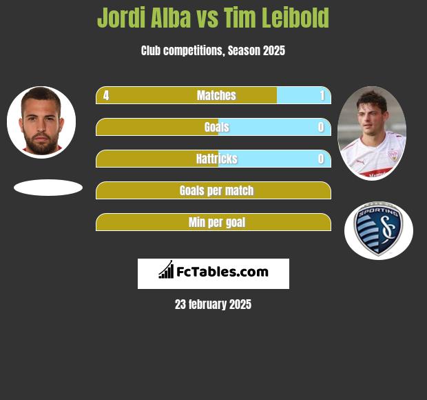 Jordi Alba vs Tim Leibold h2h player stats