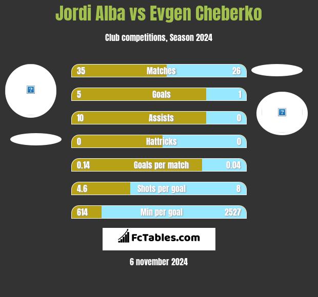 Jordi Alba vs Evgen Cheberko h2h player stats