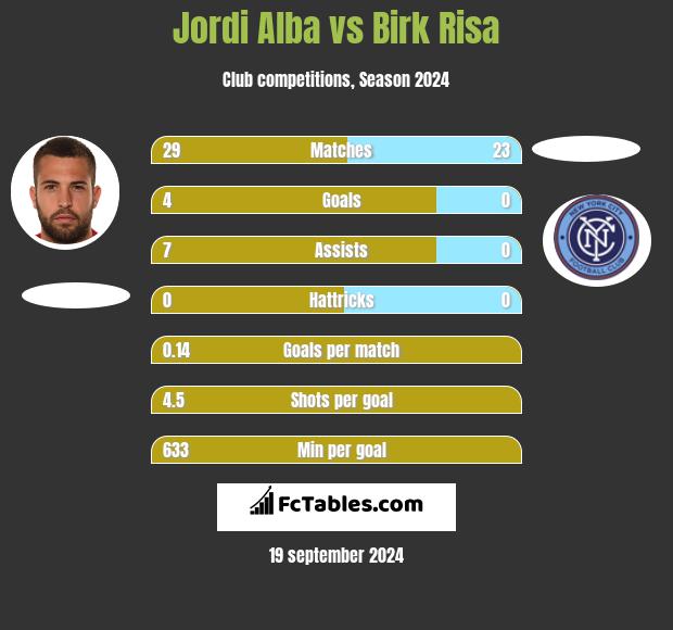 Jordi Alba vs Birk Risa h2h player stats