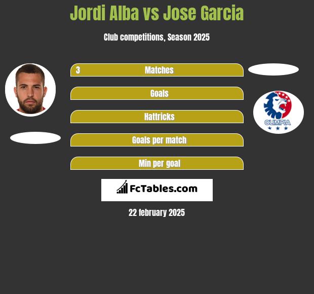 Jordi Alba vs Jose Garcia h2h player stats