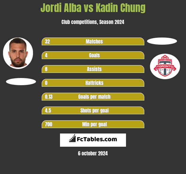 Jordi Alba vs Kadin Chung h2h player stats