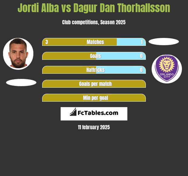 Jordi Alba vs Dagur Dan Thorhallsson h2h player stats