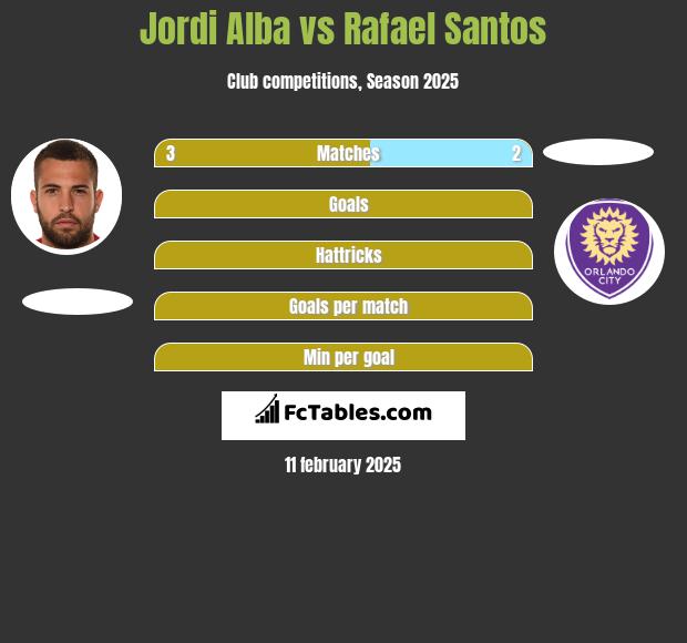 Jordi Alba vs Rafael Santos h2h player stats