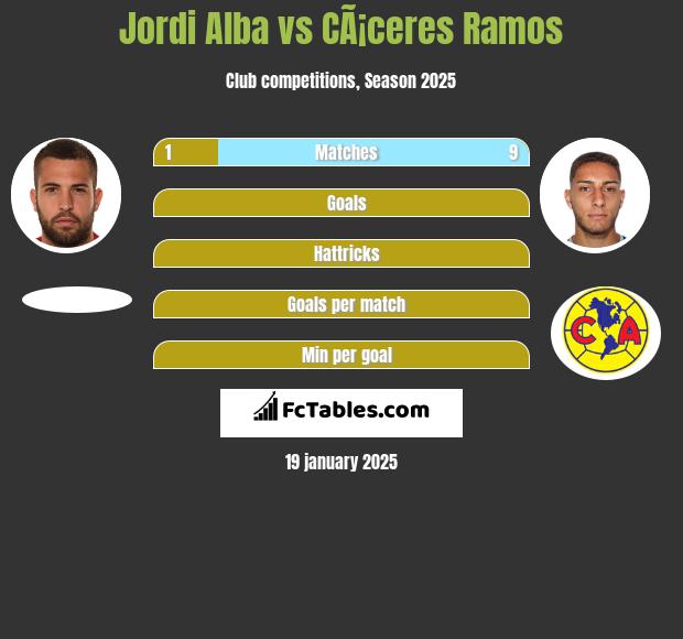 Jordi Alba vs CÃ¡ceres Ramos h2h player stats