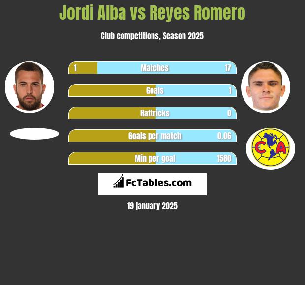 Jordi Alba vs Reyes Romero h2h player stats