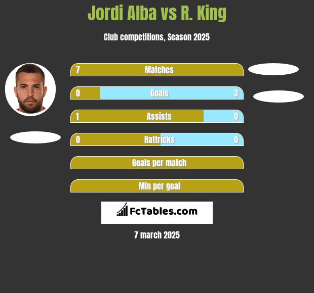 Jordi Alba vs R. King h2h player stats