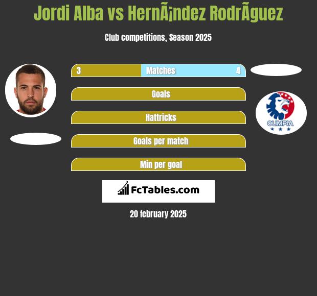 Jordi Alba vs HernÃ¡ndez RodrÃ­guez h2h player stats