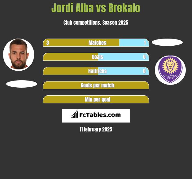 Jordi Alba vs Brekalo h2h player stats