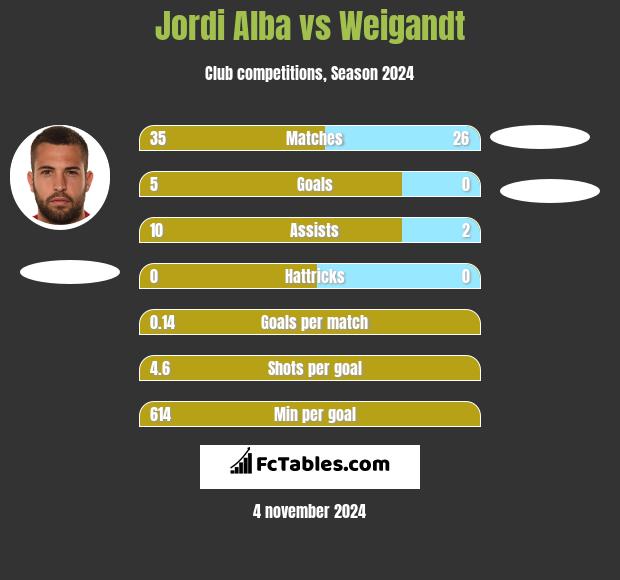 Jordi Alba vs Weigandt h2h player stats