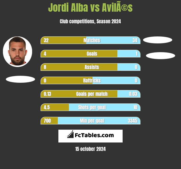 Jordi Alba vs AvilÃ©s h2h player stats