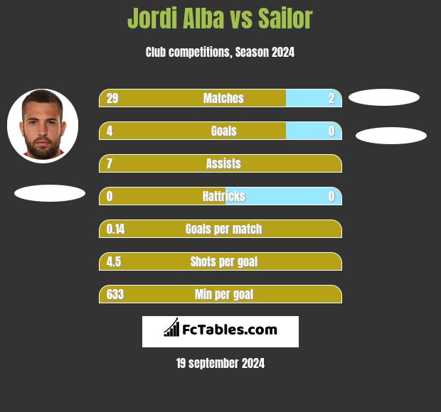 Jordi Alba vs Sailor h2h player stats