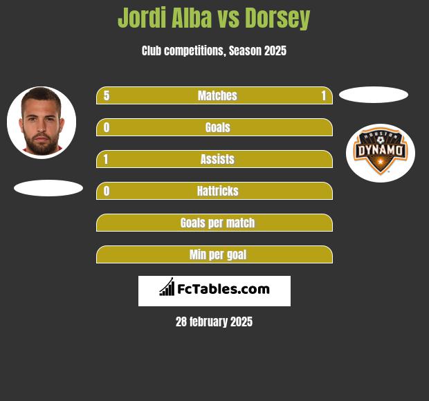 Jordi Alba vs Dorsey h2h player stats