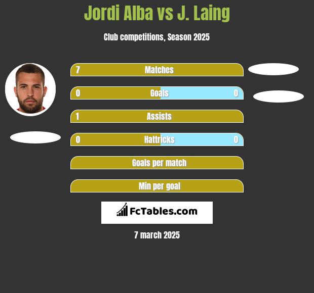 Jordi Alba vs J. Laing h2h player stats