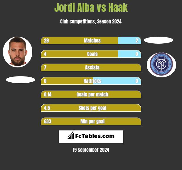 Jordi Alba vs Haak h2h player stats