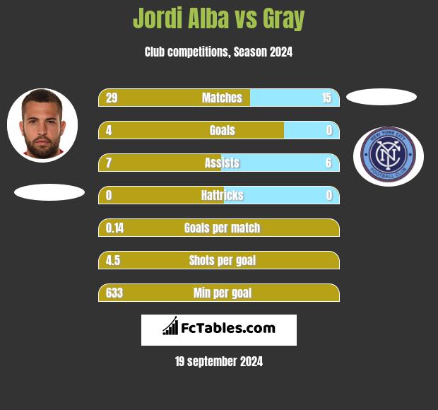 Jordi Alba vs Gray h2h player stats