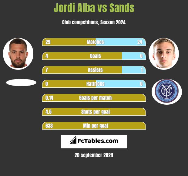 Jordi Alba vs Sands h2h player stats