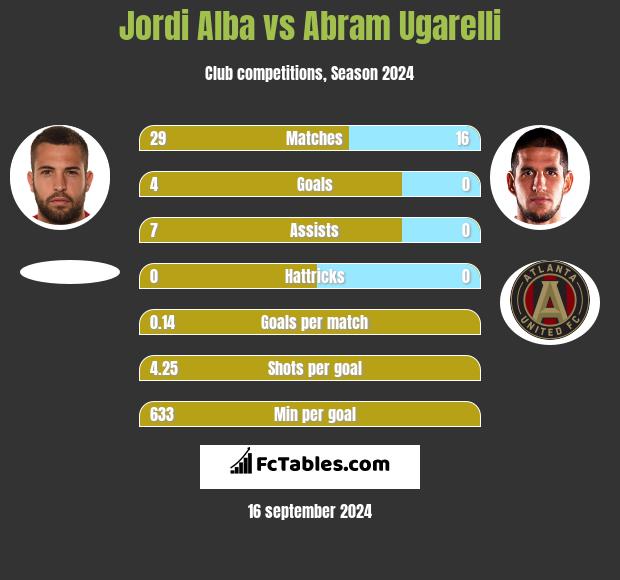 Jordi Alba vs Abram Ugarelli h2h player stats