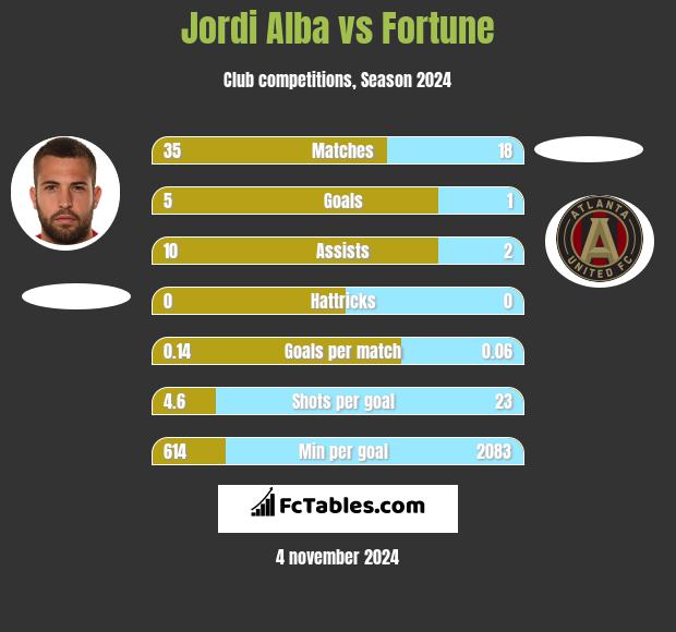 Jordi Alba vs Fortune h2h player stats