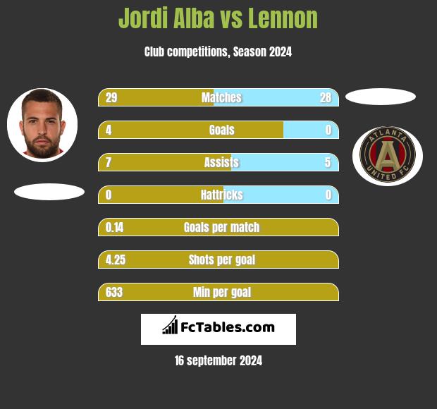 Jordi Alba vs Lennon h2h player stats