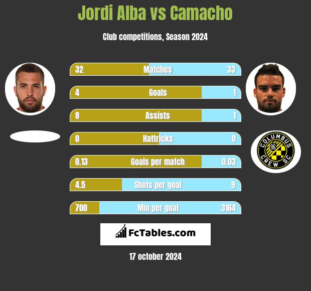 Jordi Alba vs Camacho h2h player stats