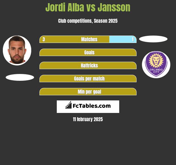 Jordi Alba vs Jansson h2h player stats