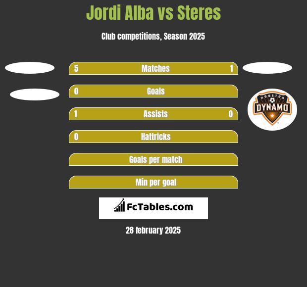 Jordi Alba vs Steres h2h player stats