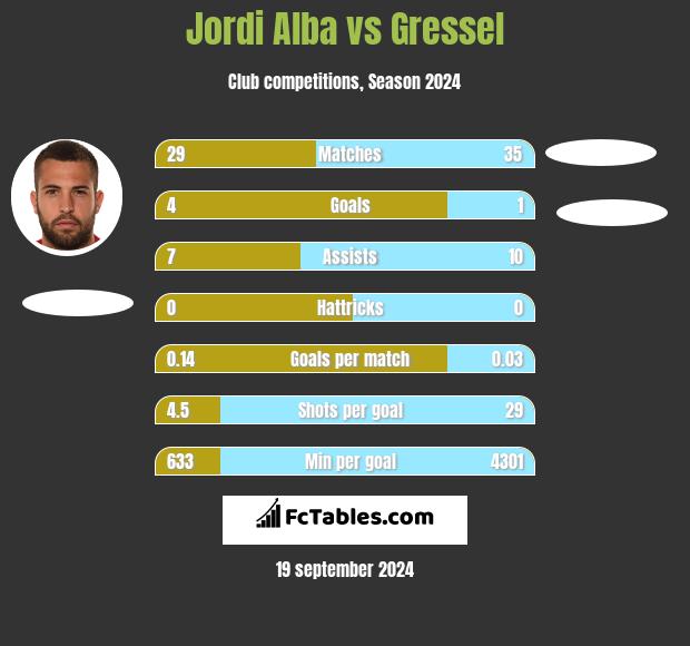 Jordi Alba vs Gressel h2h player stats