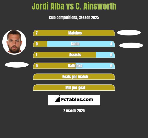 Jordi Alba vs C. Ainsworth h2h player stats