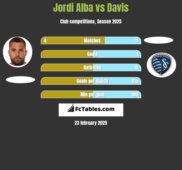 Jordi Alba vs Davis h2h player stats