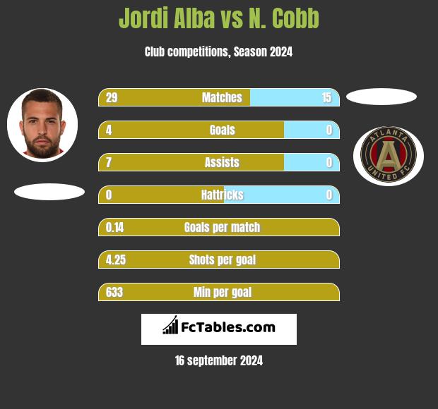 Jordi Alba vs N. Cobb h2h player stats