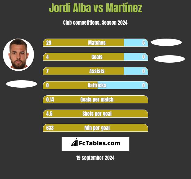 Jordi Alba vs Martínez h2h player stats