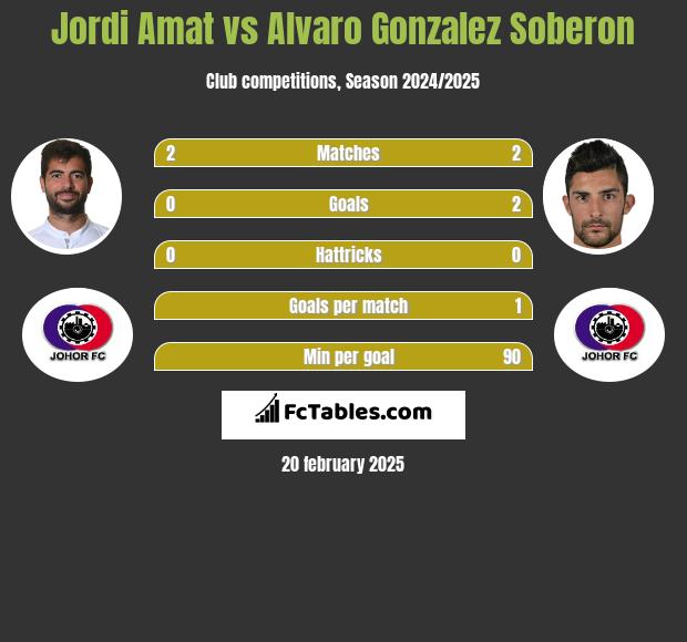 Jordi Amat vs Alvaro Gonzalez Soberon h2h player stats