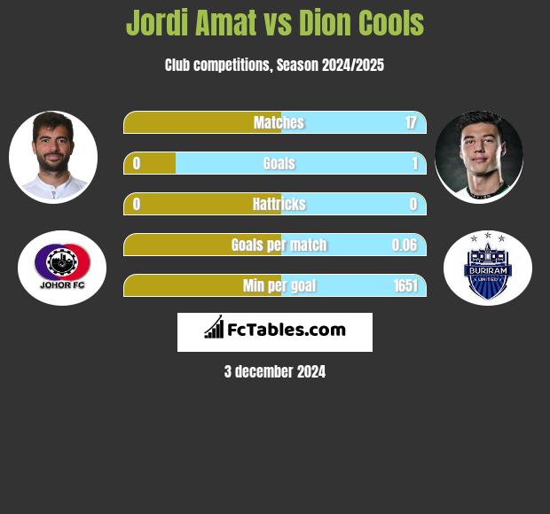 Jordi Amat vs Dion Cools h2h player stats