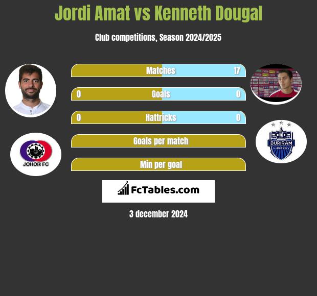 Jordi Amat vs Kenneth Dougal h2h player stats