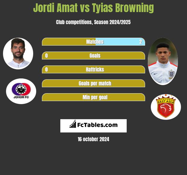 Jordi Amat vs Tyias Browning h2h player stats