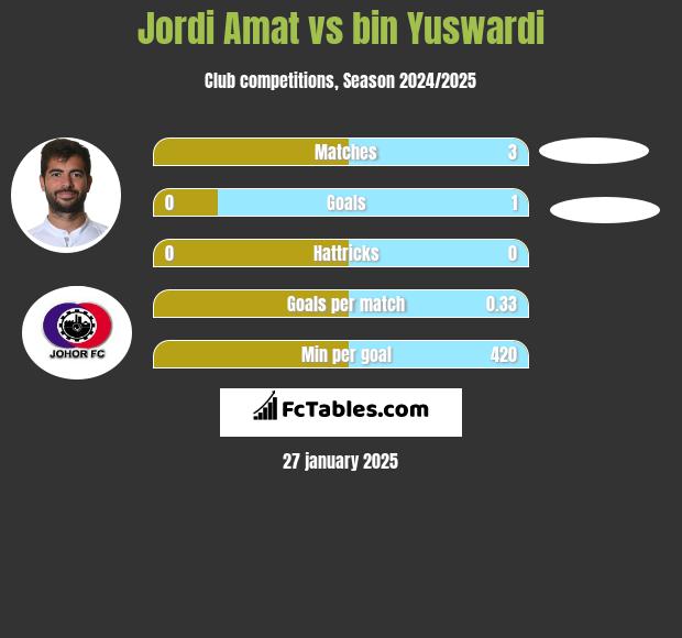 Jordi Amat vs bin Yuswardi h2h player stats