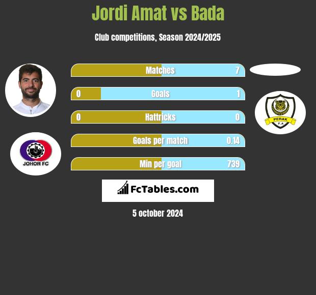 Jordi Amat vs Bada h2h player stats