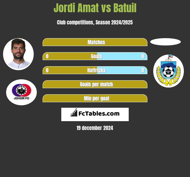 Jordi Amat vs Batuil h2h player stats