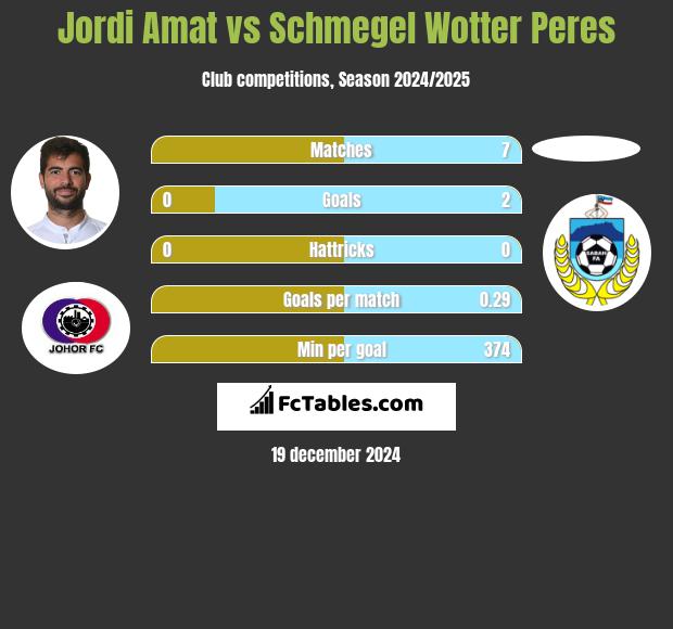 Jordi Amat vs Schmegel Wotter Peres h2h player stats