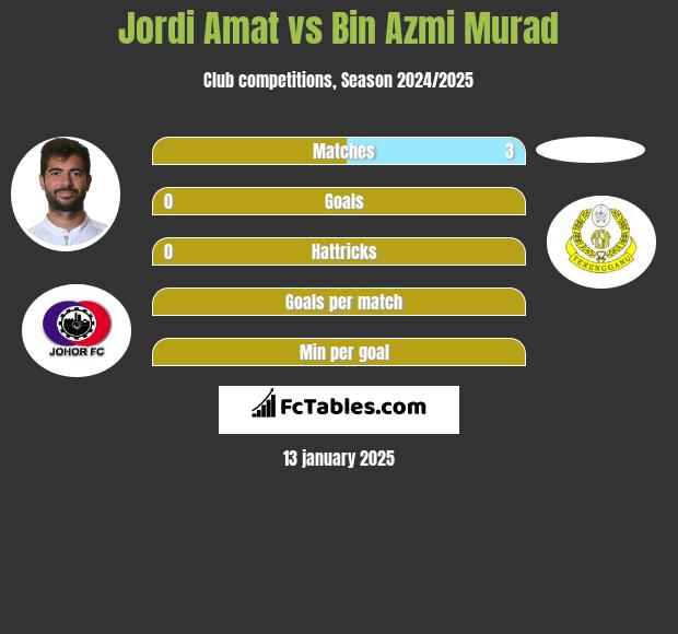 Jordi Amat vs Bin Azmi Murad h2h player stats