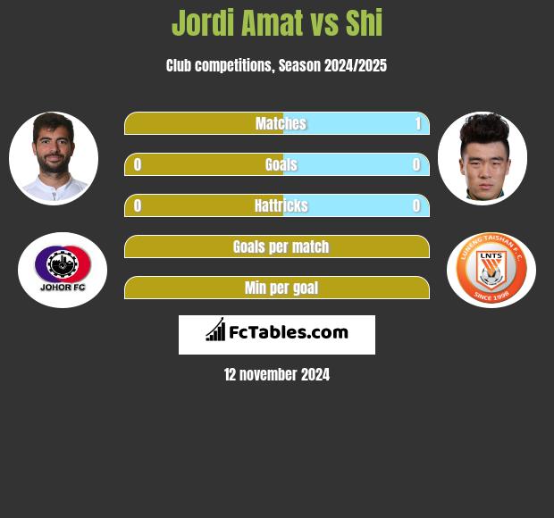 Jordi Amat vs Shi h2h player stats