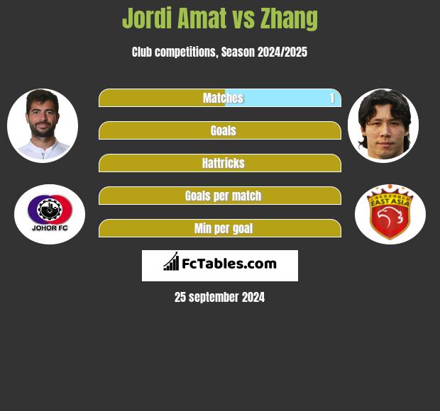 Jordi Amat vs Zhang h2h player stats