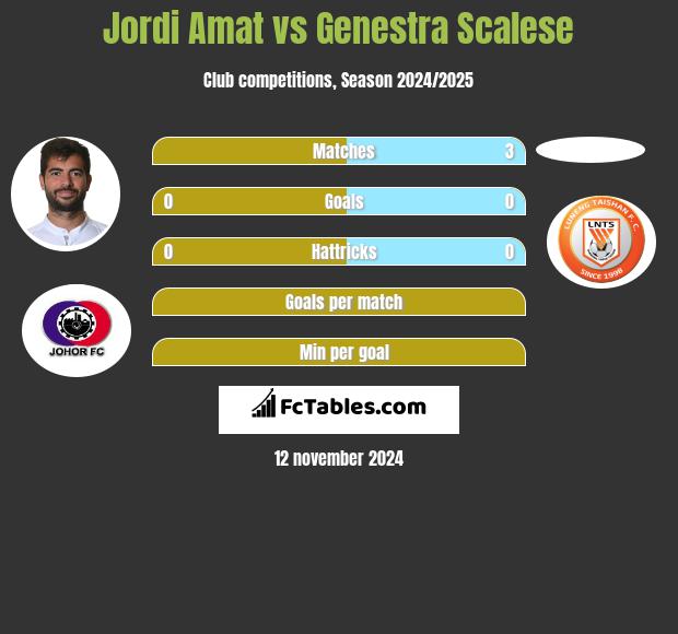 Jordi Amat vs Genestra Scalese h2h player stats