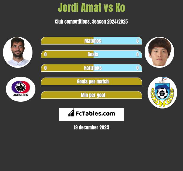 Jordi Amat vs Ko h2h player stats