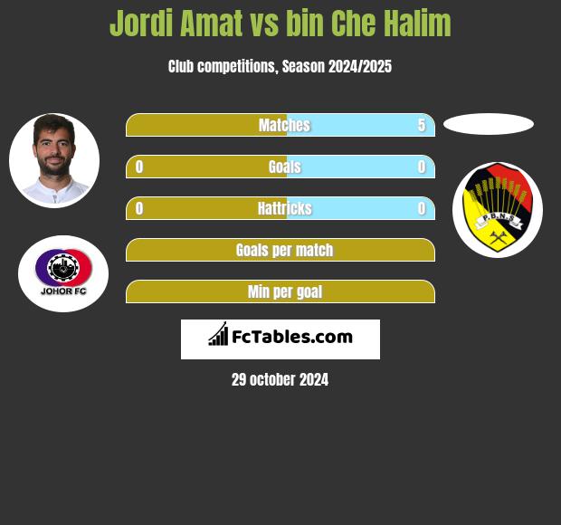 Jordi Amat vs bin Che Halim h2h player stats