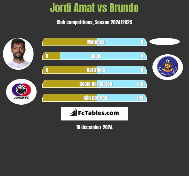 Jordi Amat vs Brundo h2h player stats