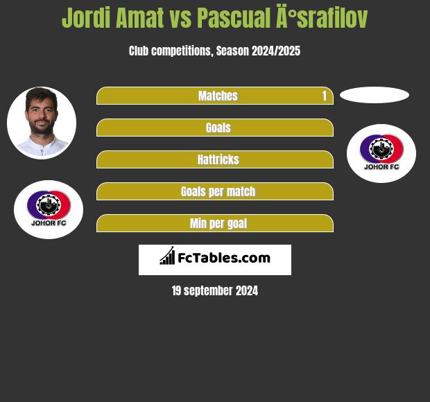 Jordi Amat vs Pascual Ä°srafilov h2h player stats