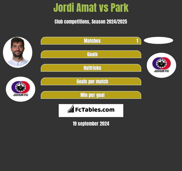 Jordi Amat vs Park h2h player stats